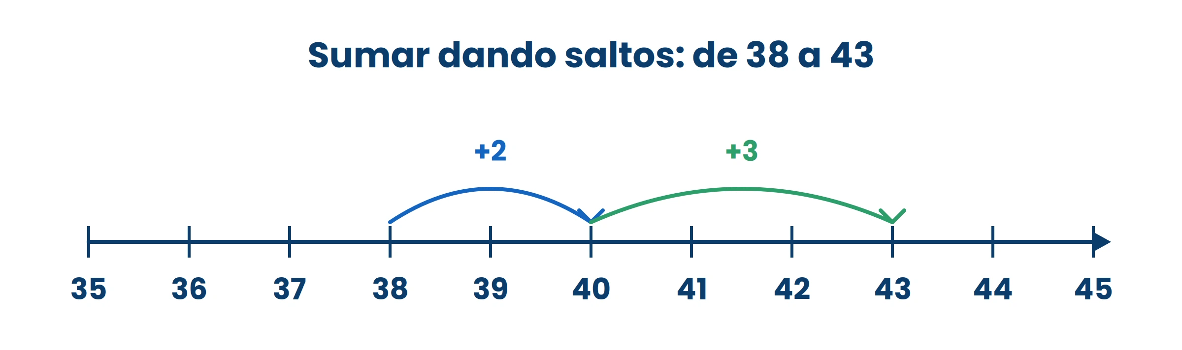 Sumar 5 de un solo golpe cuesta; en dos saltos, no. Primero se salta hasta el 40, que es redondo, y desde ahí el resto.