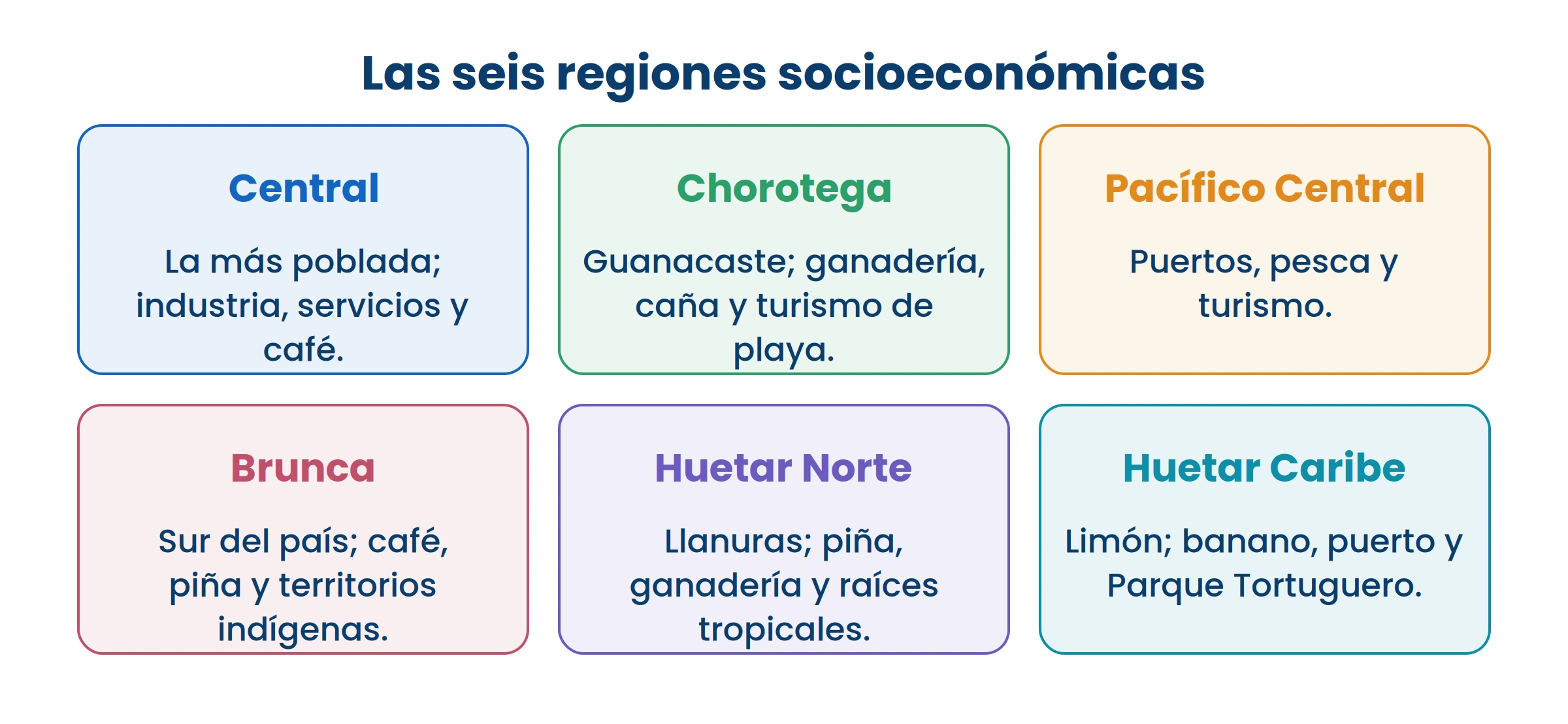 Las regiones no son las provincias: se agrupan por cómo vive y trabaja la gente.