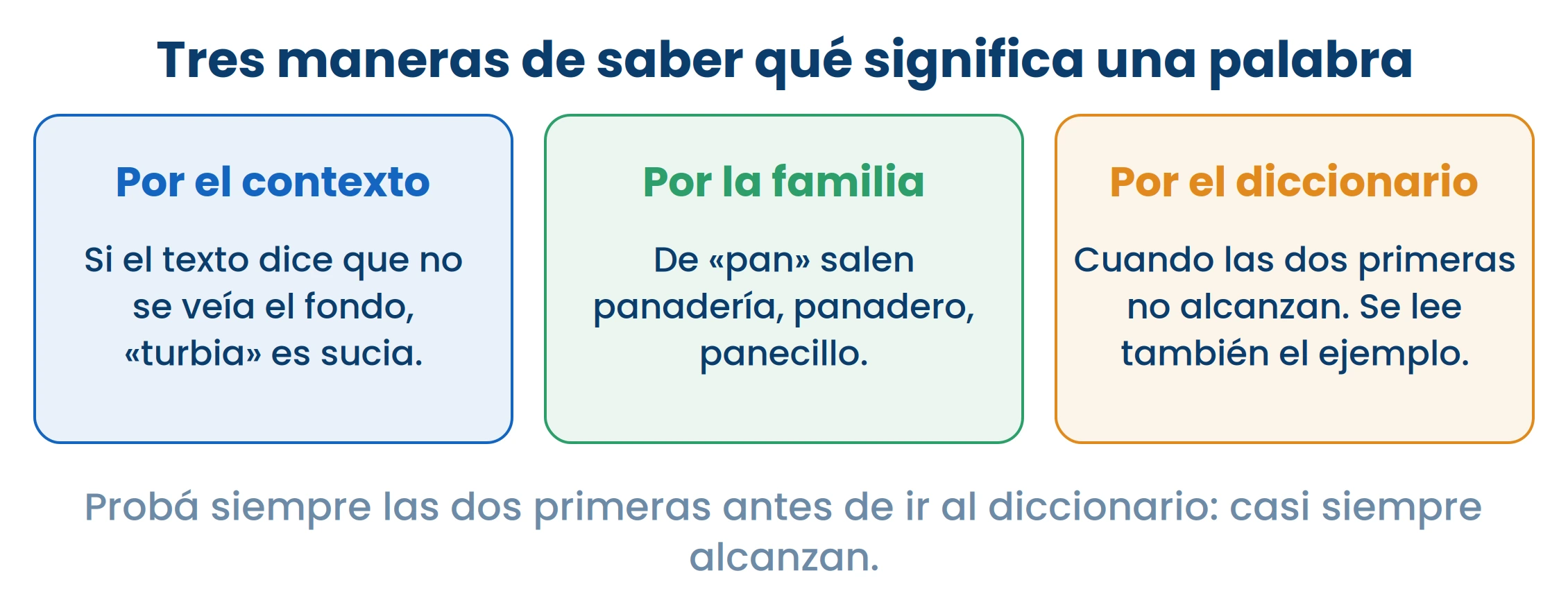 Probá siempre las dos primeras antes de ir al diccionario: casi siempre alcanzan.