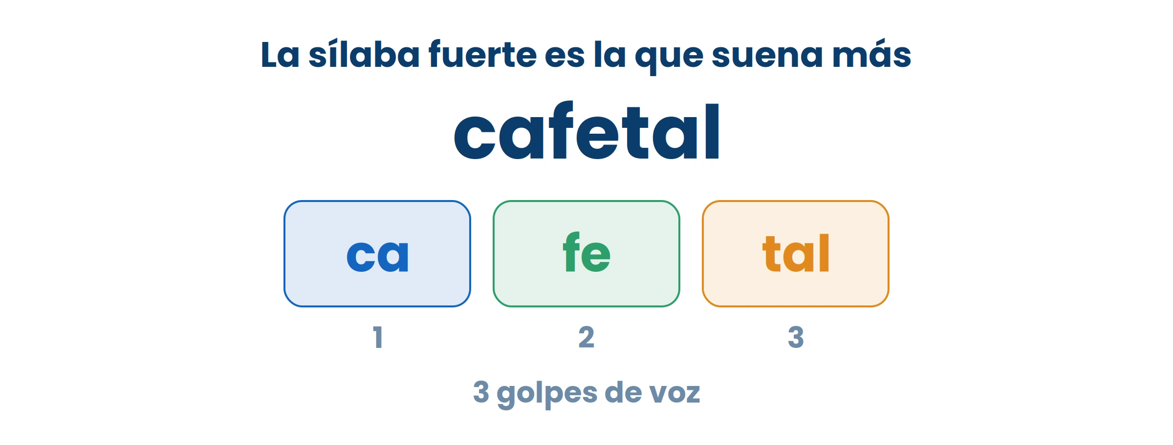 Decí la palabra y fijate en qué pedazo levantás la voz. En «cafetal» es el último: ca-fe-TAL.