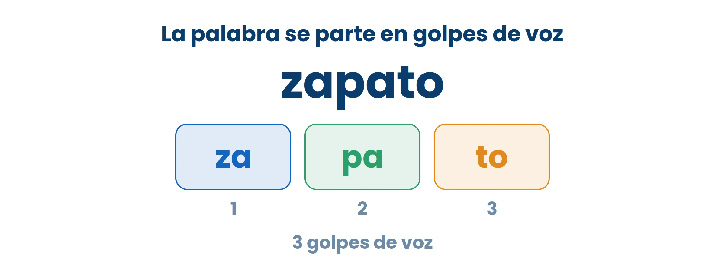 Decí la palabra despacio y batí una palmada en cada pedazo. Las palmadas que salen son los golpes de voz.