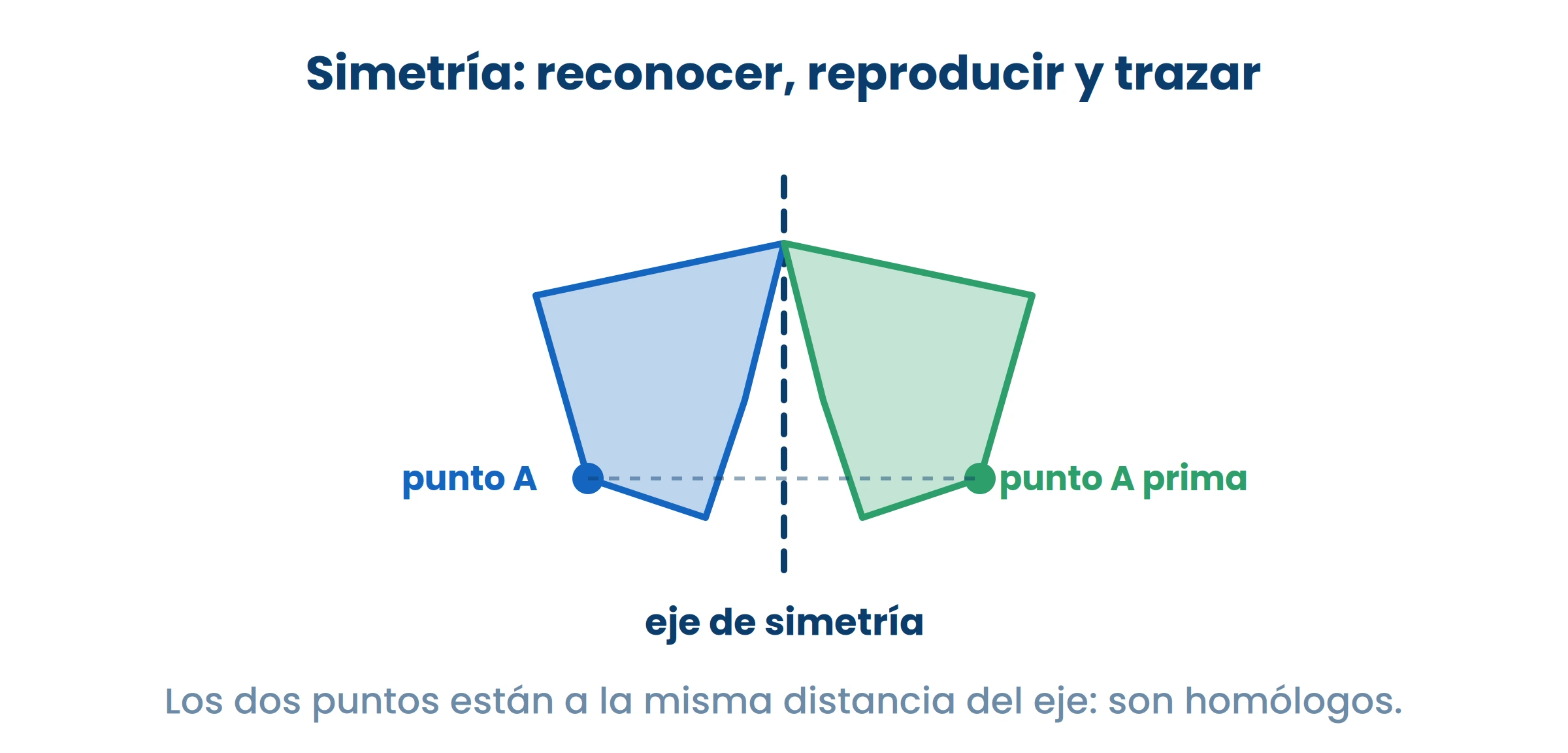 Doblá por el eje: si las dos mitades calzan, hay simetría.