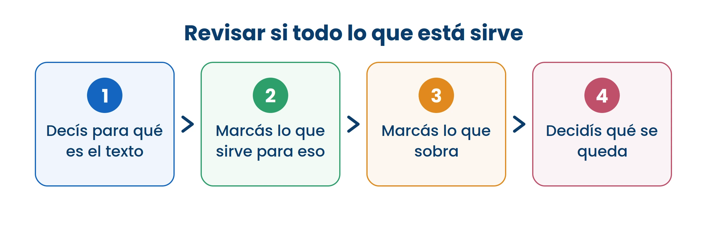 Quitar lo que sobra mejora un texto más que agregarle cosas.