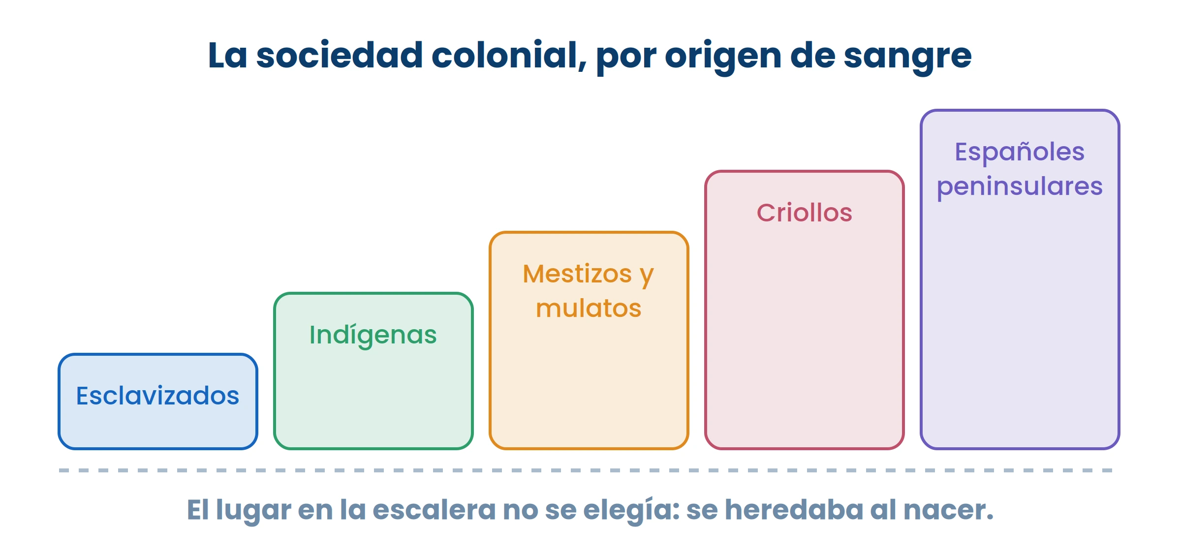 El lugar en la escalera no se elegía ni se ganaba: se heredaba al nacer.