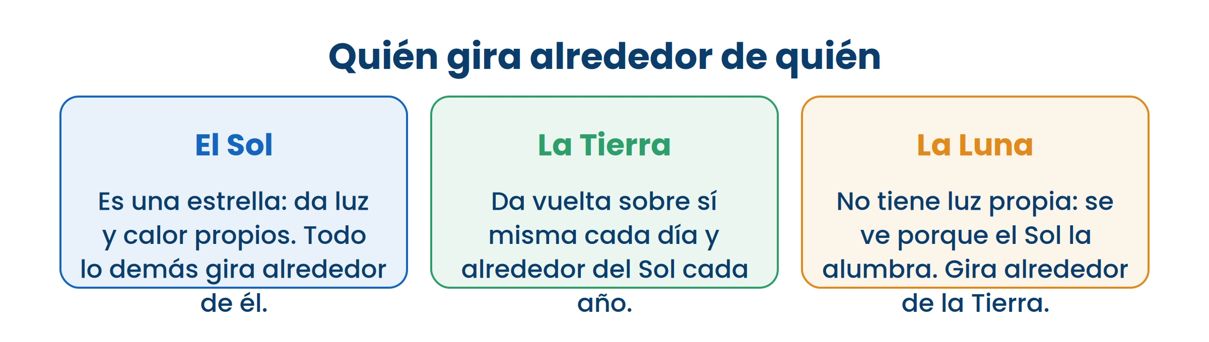 Solo uno de los tres tiene luz propia. Los otros dos se ven porque él los alumbra.