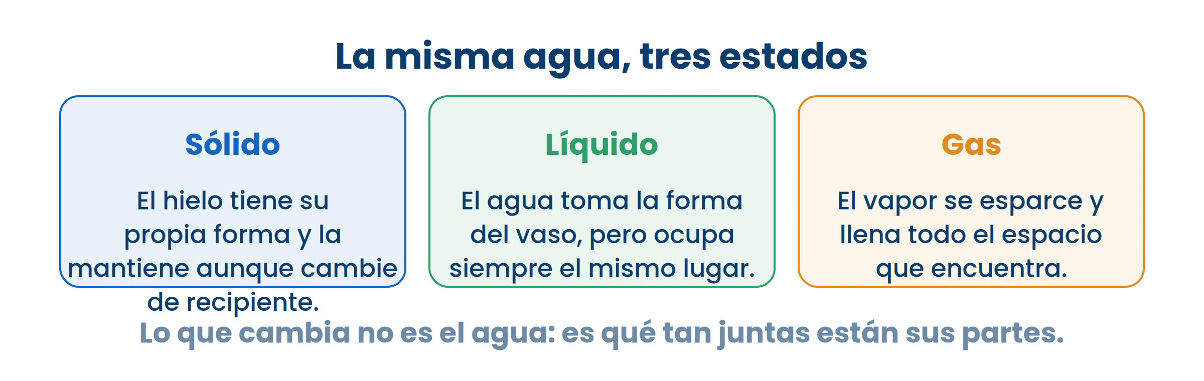 Es la misma agua en los tres: no se convirtió en otra cosa, solo cambió qué tan juntas están sus partes.
