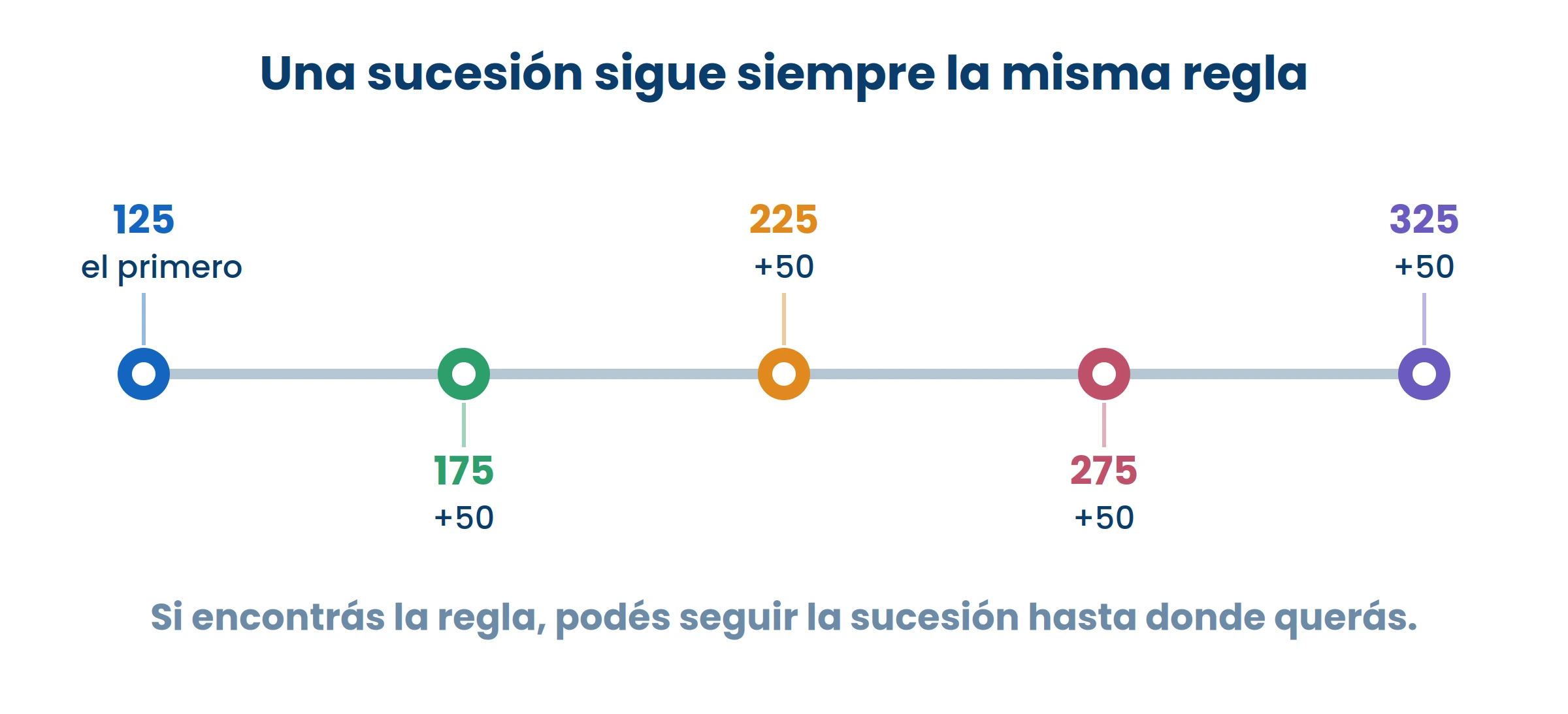La regla es la misma entre cada par de números. Encontrala y podés seguir hasta donde querás.