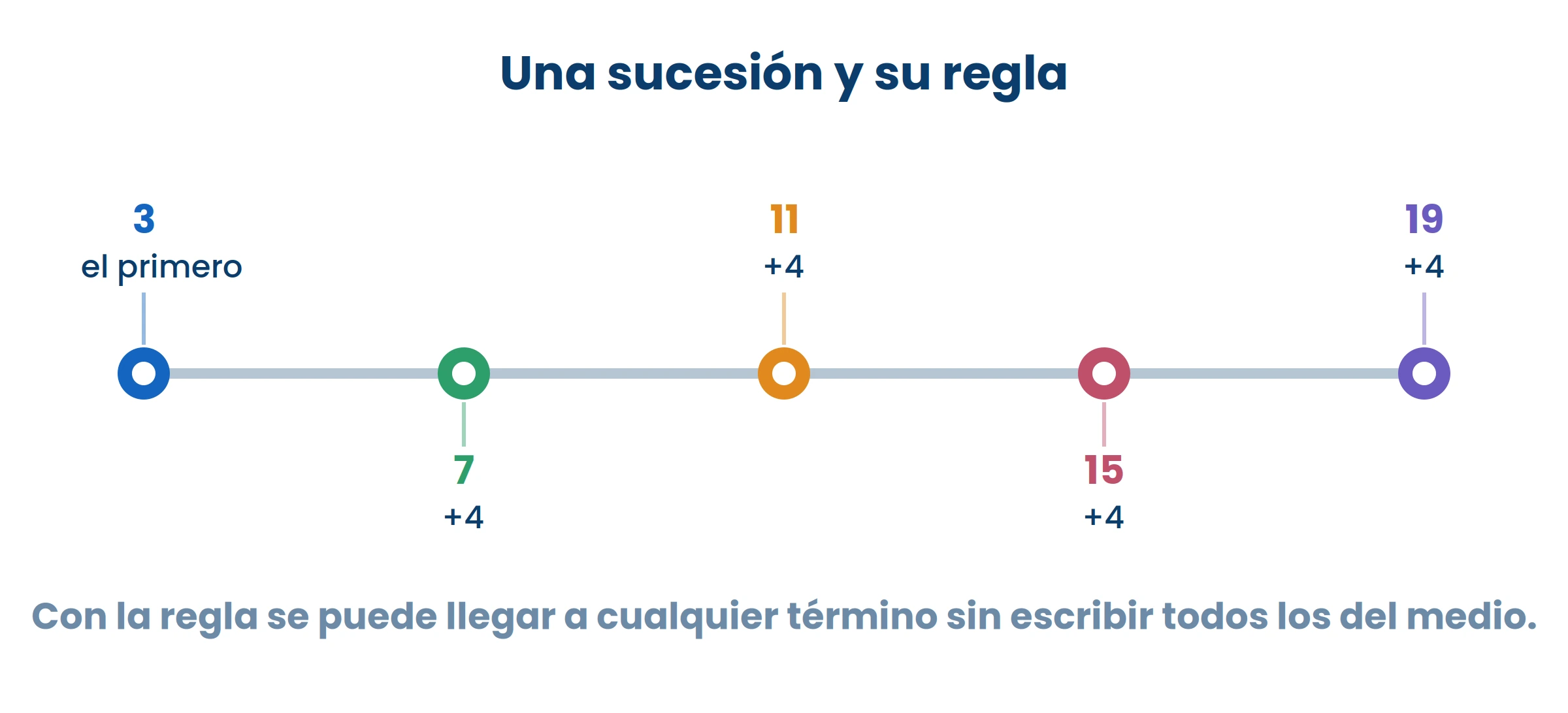 Con la regla podés llegar al término que quieras sin escribir todos los del medio.