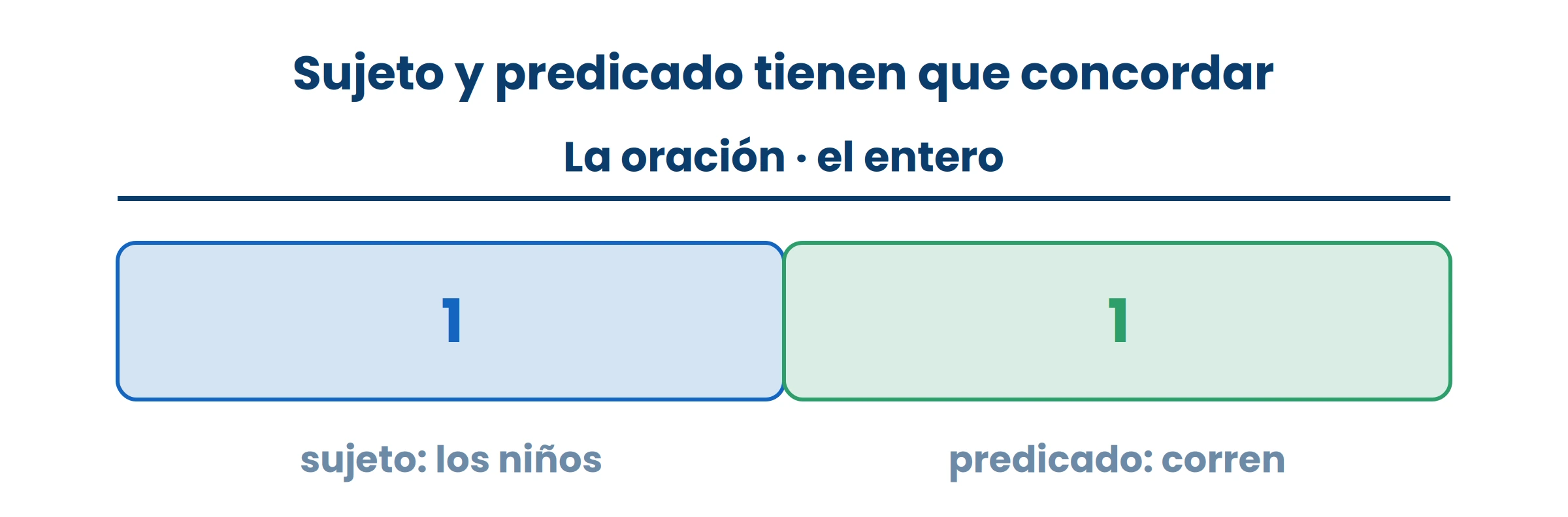 Si el sujeto es plural, el verbo va en plural. Es el error más común al escribir rápido.