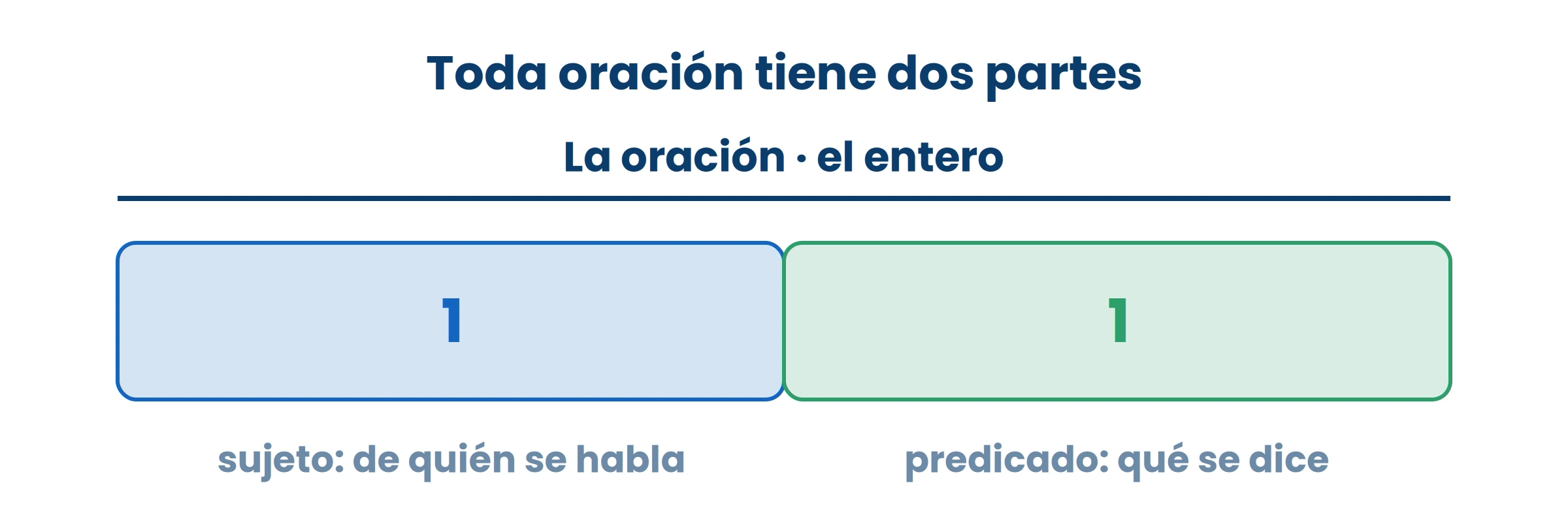 Preguntale a la oración «¿de quién se habla?». Lo que responde es el sujeto; el resto, predicado.