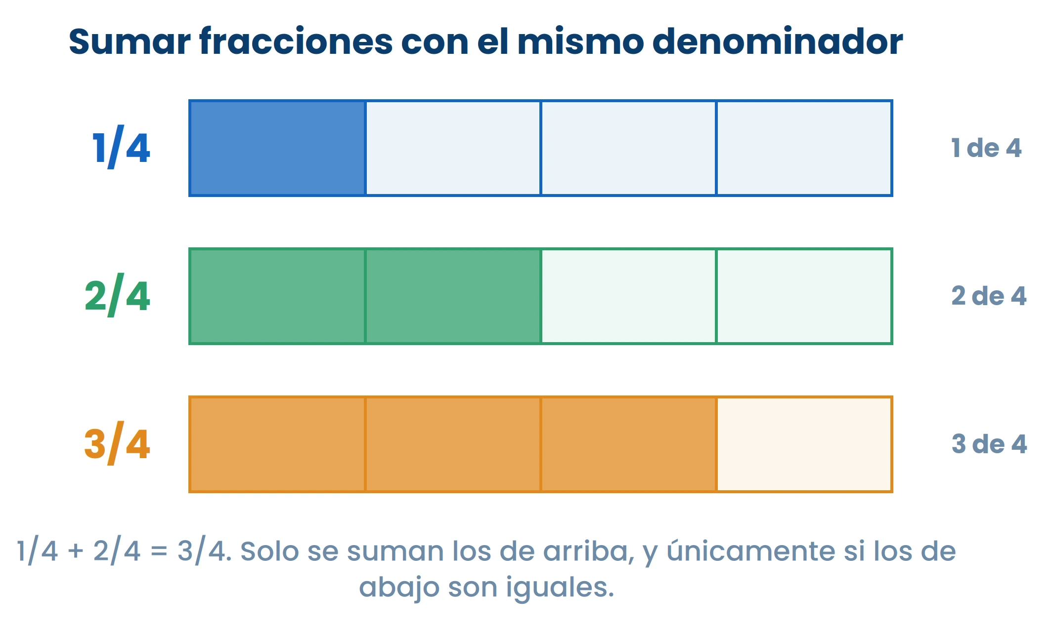 Solo se suman los de arriba, y únicamente si los de abajo son iguales.