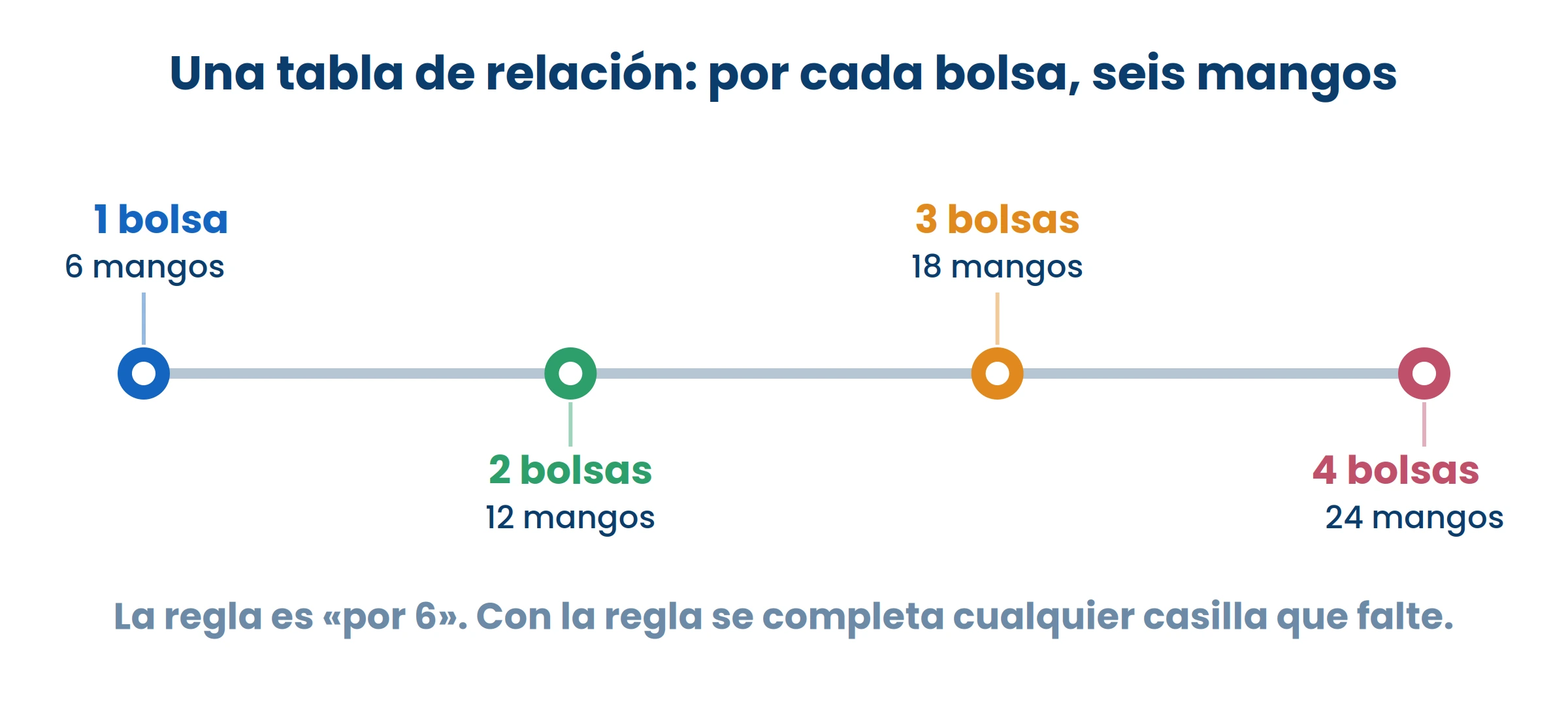 La regla es la misma en toda la tabla. Encontrala y podés llenar cualquier casilla.