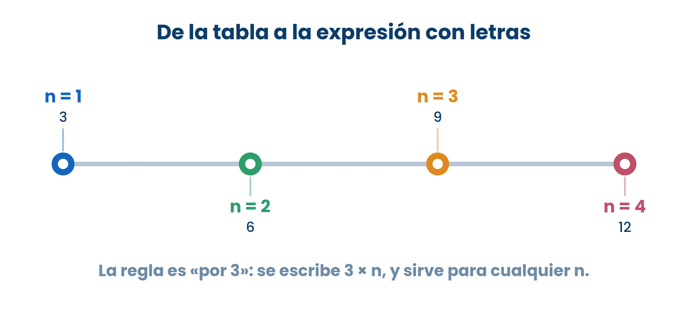 Escribir la regla con letras sirve para cualquier valor, no solo para los de la tabla.
