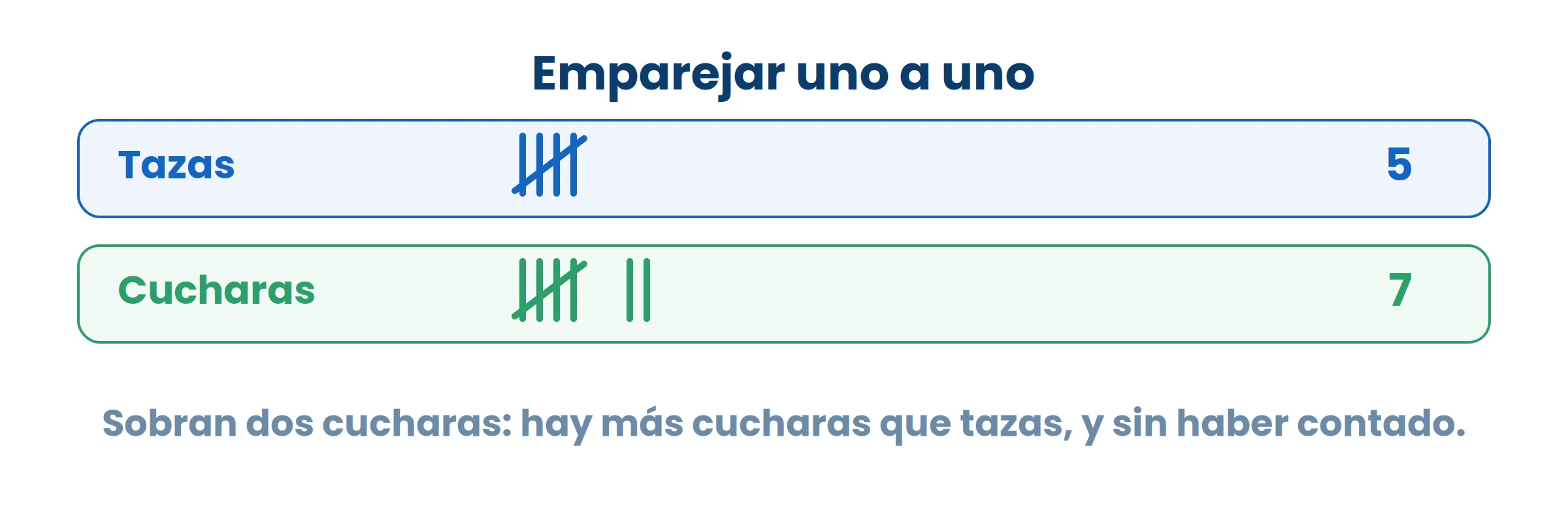 Poné una cuchara al lado de cada taza. Las que sobran te dicen cuál grupo tiene más, sin contar nada.