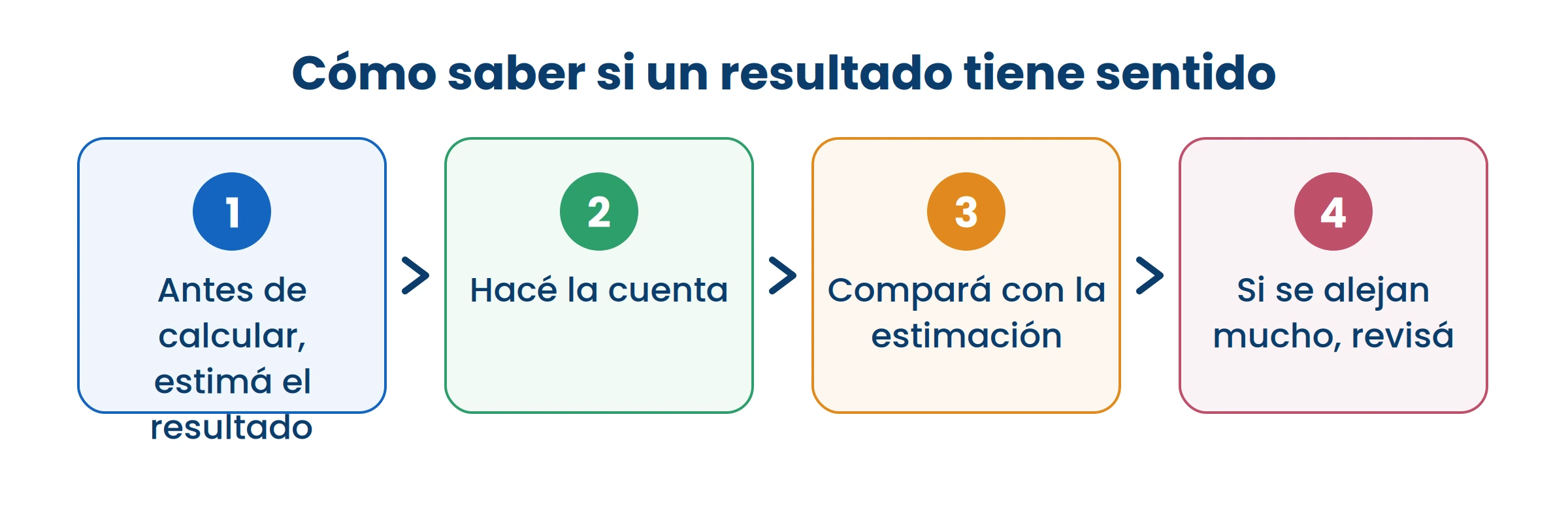 Estimar primero cuesta diez segundos y atrapa casi todos los errores grandes.