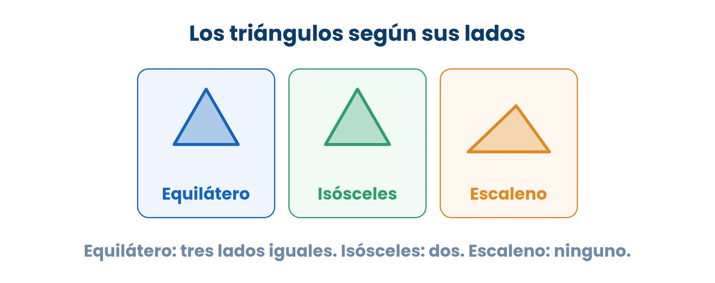 Por lados o por ángulos son dos clasificaciones distintas. Un mismo triángulo tiene un nombre en cada una.