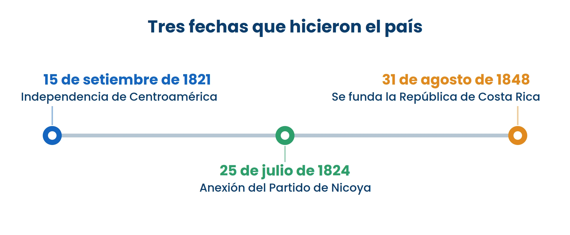 Las tres están en la línea en orden: primero independizarse, después crecer y al final constituirse en República.