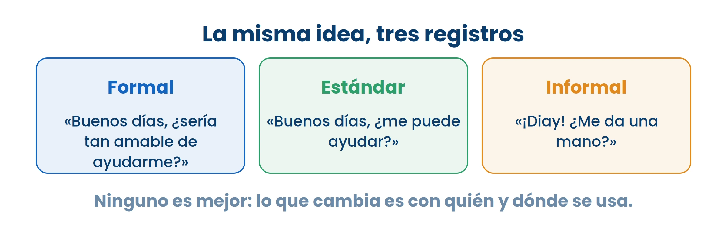 Saber cambiar de registro es parte de hablar bien. No es hablar «mejor» o «peor».