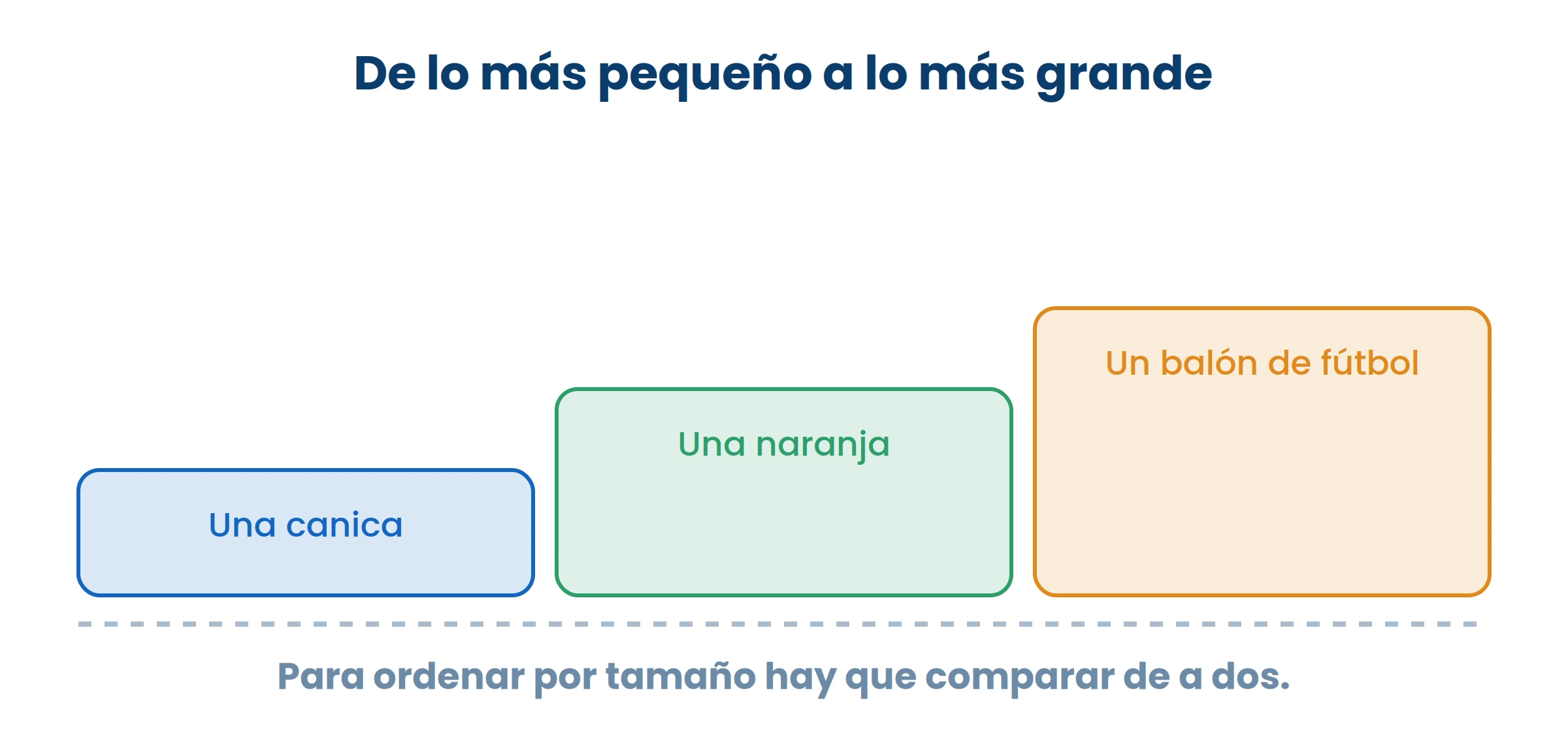 Para ordenar hay que comparar de a dos: la canica con la naranja, y la naranja con el balón. Así sale el orden entero.