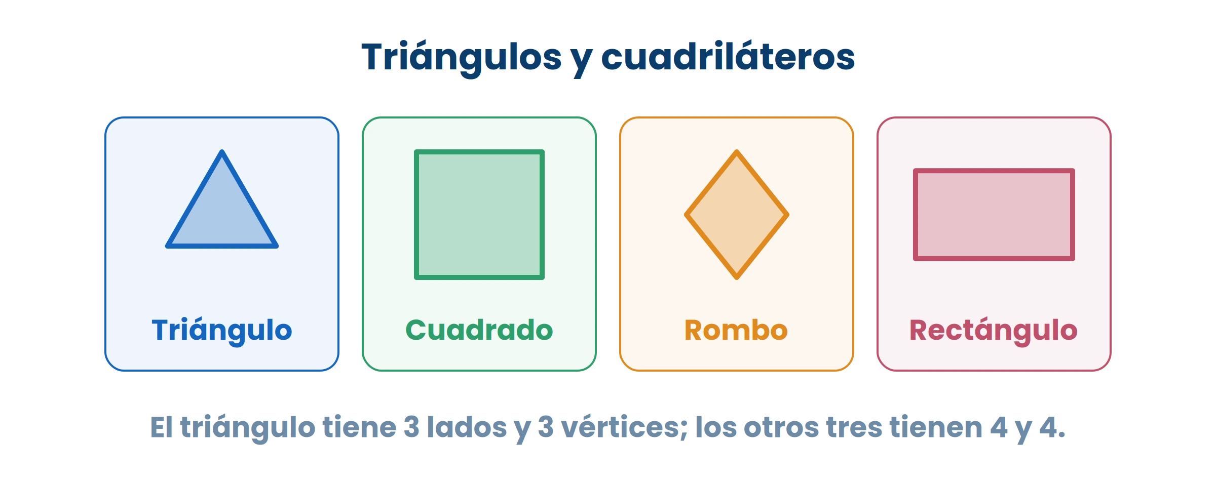 Contá los lados antes de decir el nombre. Un cuadrilátero puede verse muy distinto y seguir teniendo cuatro.