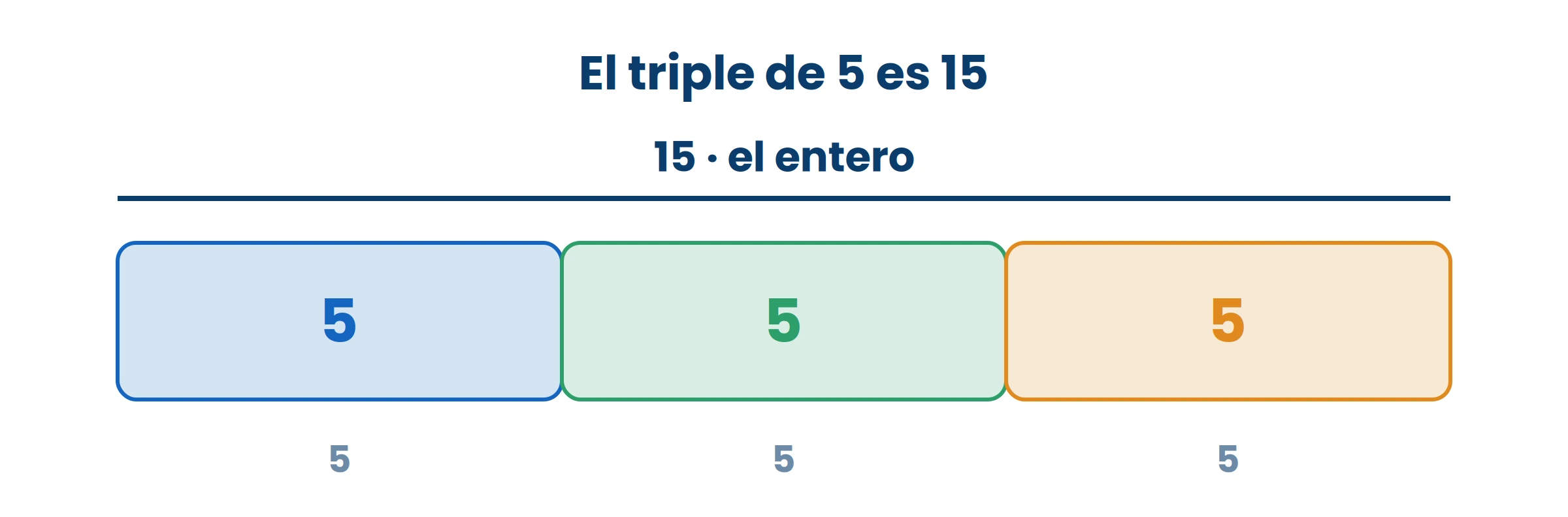 Triple es tres veces; quíntuple, cinco veces. Siempre son partes iguales.
