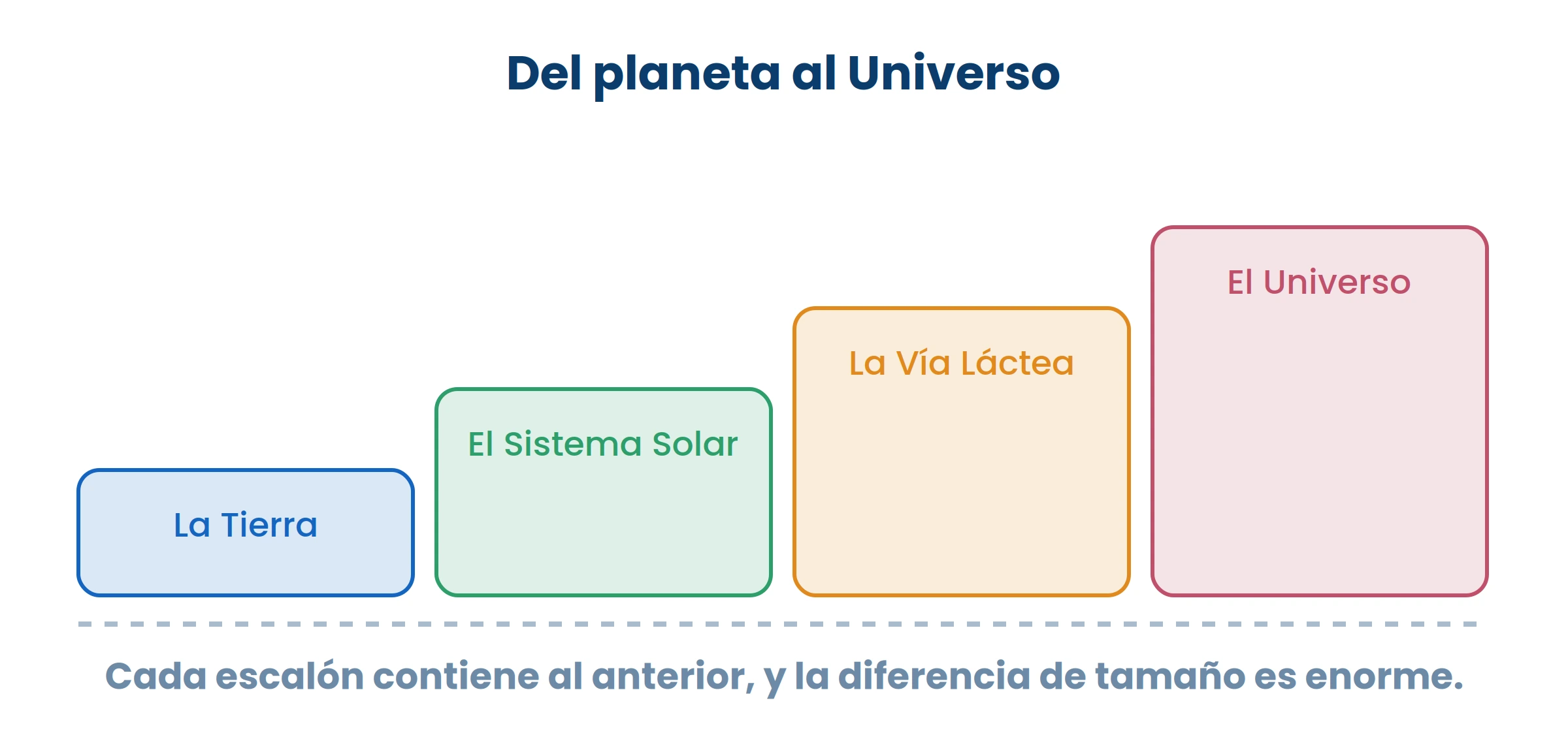 Cada escalón es muchísimo más grande que el anterior. La Tierra es un punto en el último.