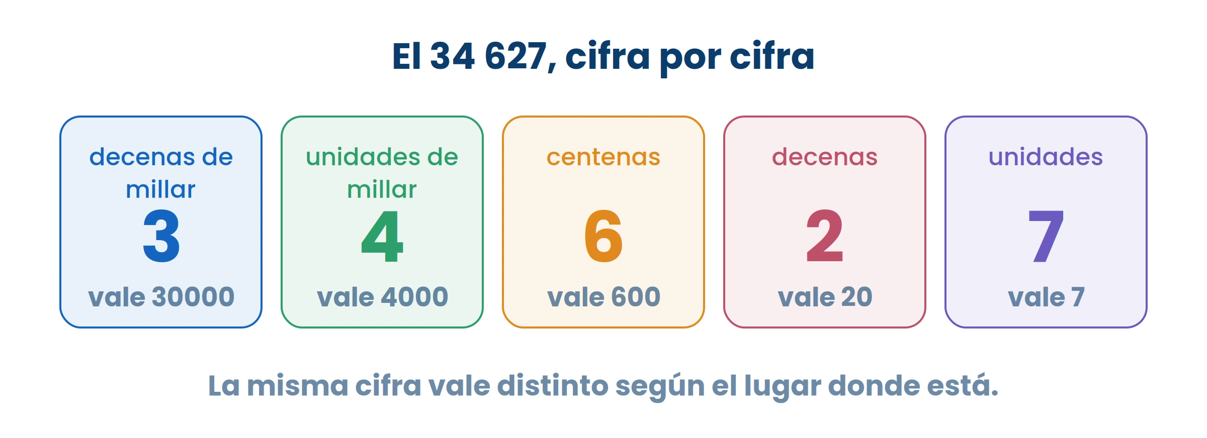 La misma cifra vale distinto según el lugar. El 3 de la izquierda no vale 3: vale 30 000.