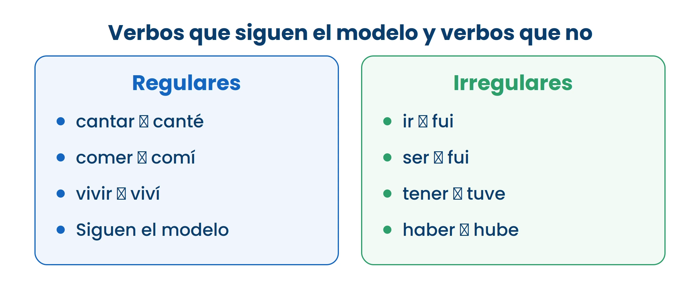 Los irregulares son pocos y son los que más se usan. Por eso se aprenden de memoria.