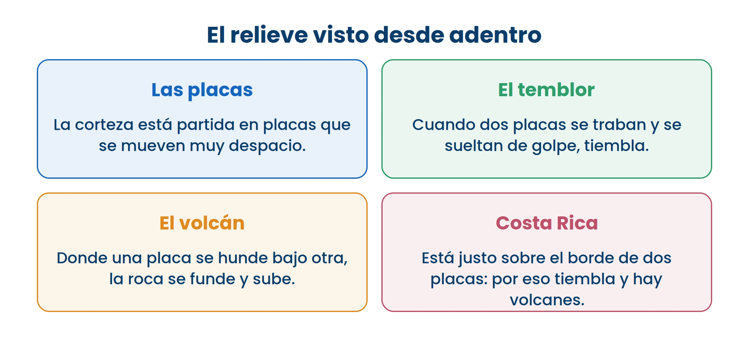 Costa Rica está justo sobre el borde de dos placas. Por eso tiembla, y por eso hay volcanes.